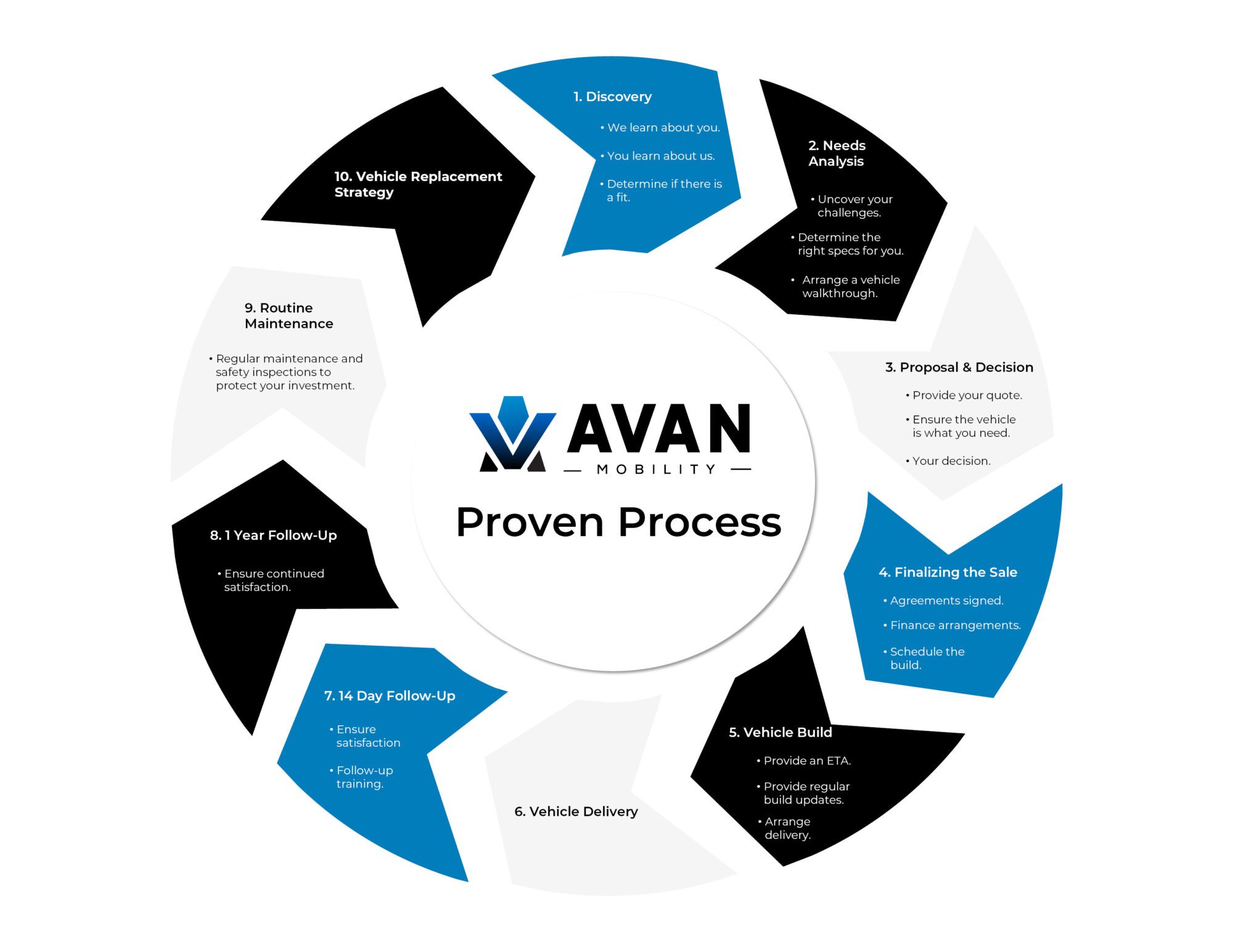AVAN Proven Process