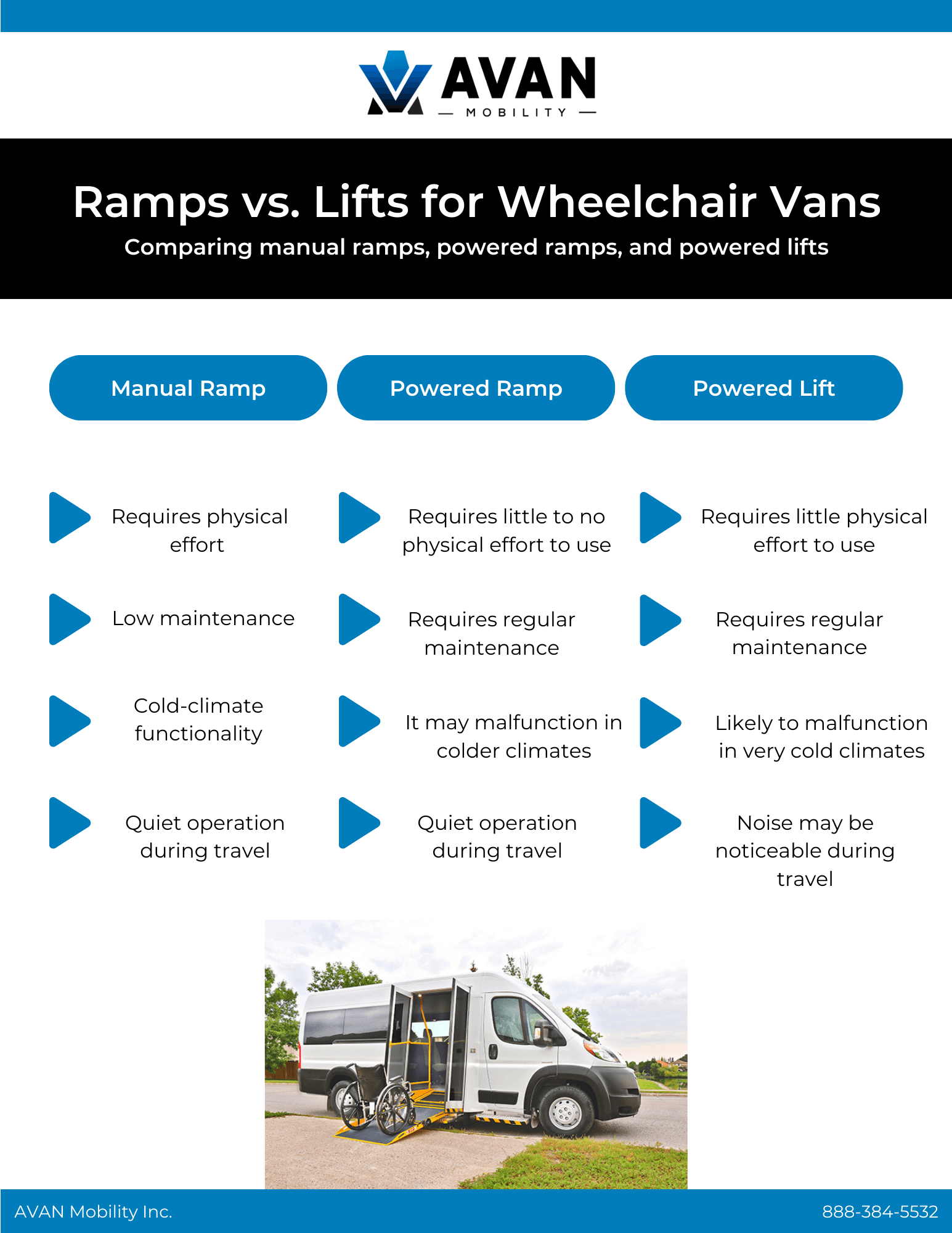 Comparison between ramps vs. lifts for wheelchair vans.